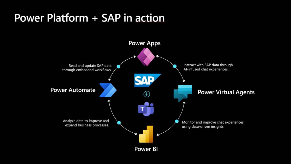 power platform and SAP in action