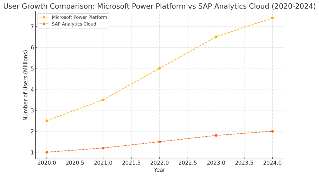 SAC vs microsoft PP growth rate comparison