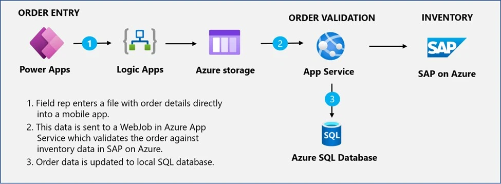 update SAP with Power Platform process workflow